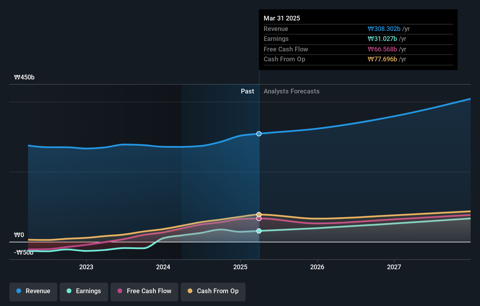 KOSDAQ:A042000 Earnings and Revenue Growth as at Sep 2024