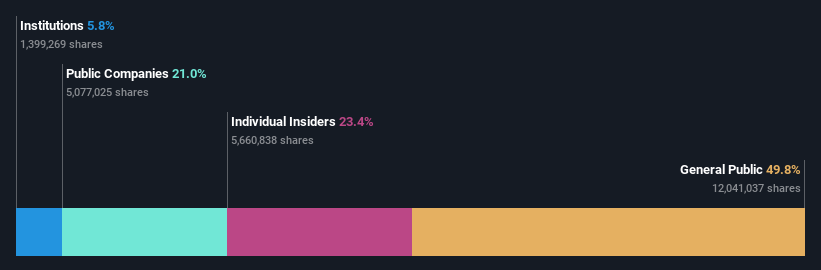 KOSDAQ:A042000 Ownership Breakdown as at Oct 2024