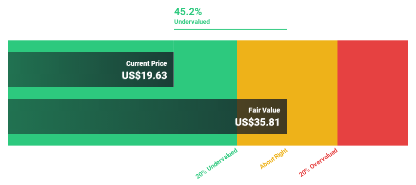 NYSE:NLY Discounted Cash Flow as at Jan 2025