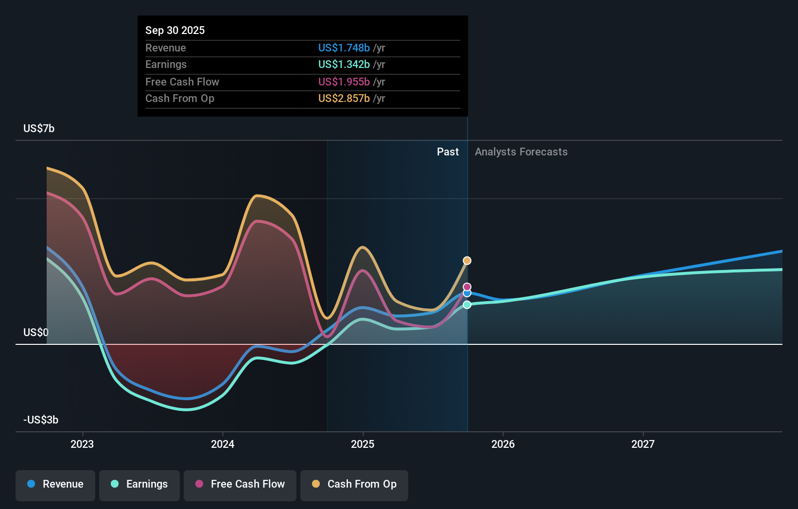 NLY Earnings & Revenue Growth as at Dec 2025