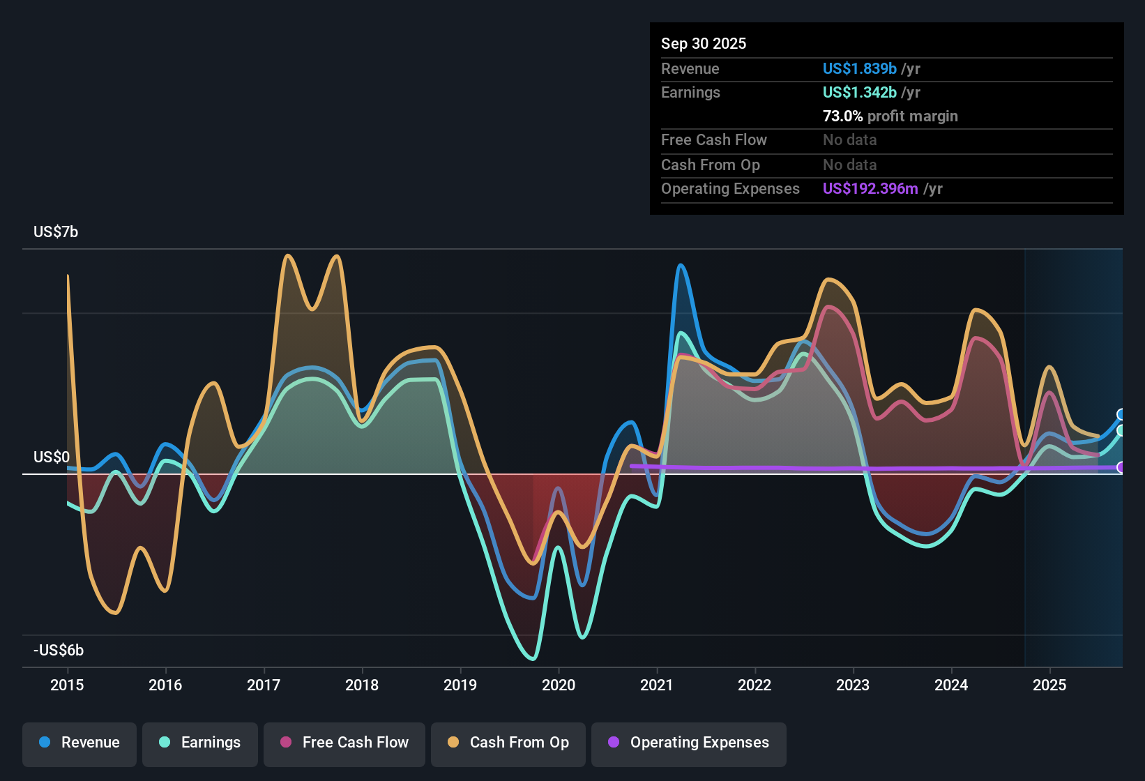 NYSE:NLY Earnings & Revenue History as at Oct 2025