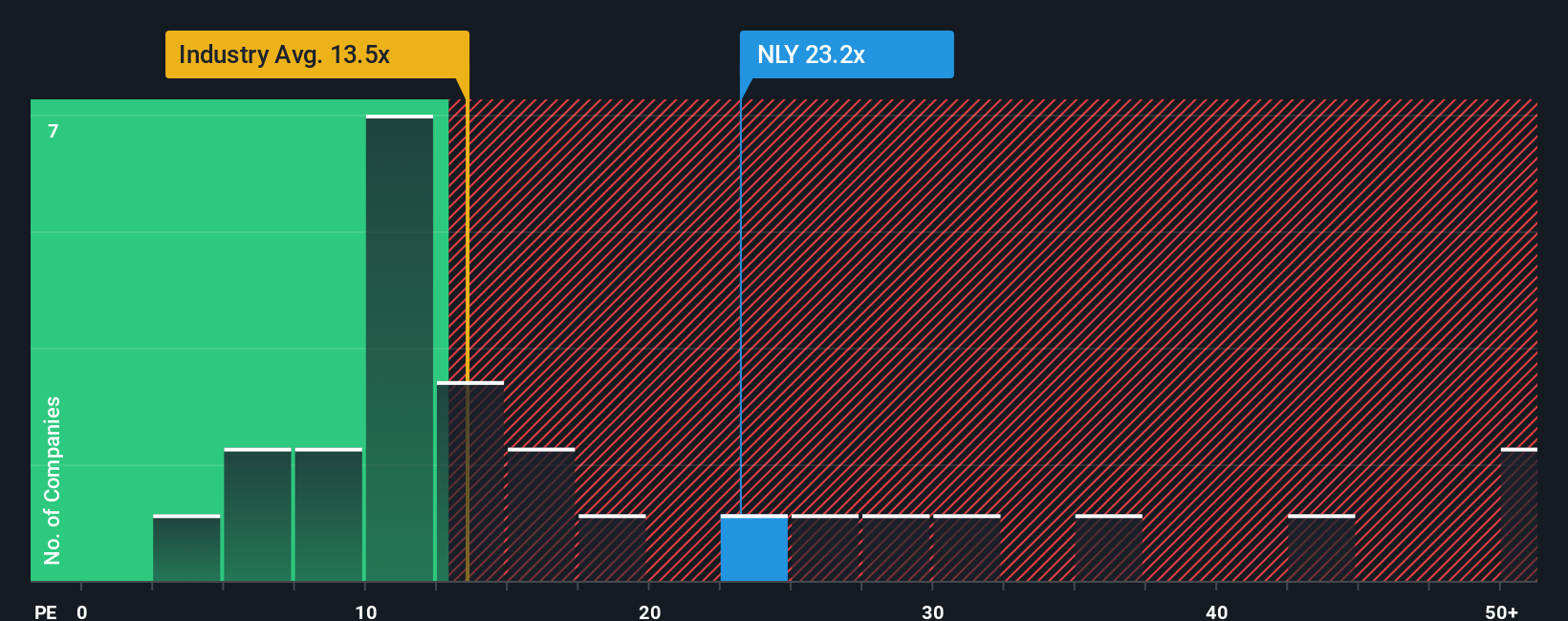 NYSE:NLY PE Ratio as at Oct 2025