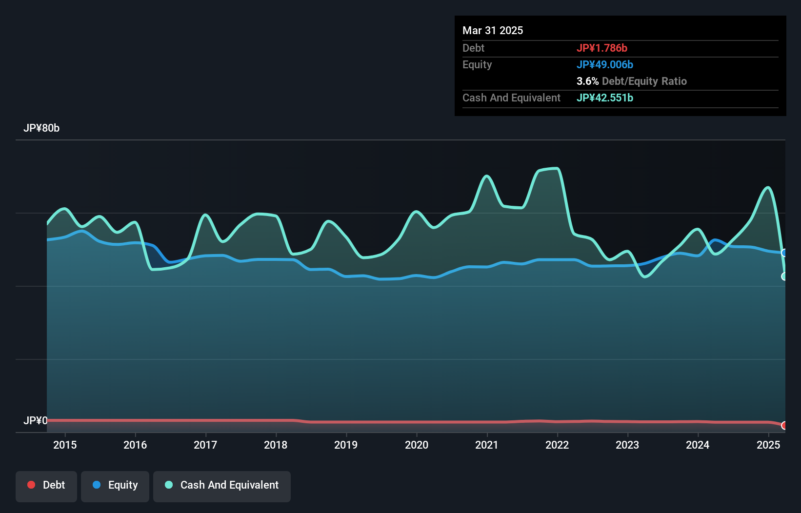 TSE:8613 Debt to Equity as at Jan 2025