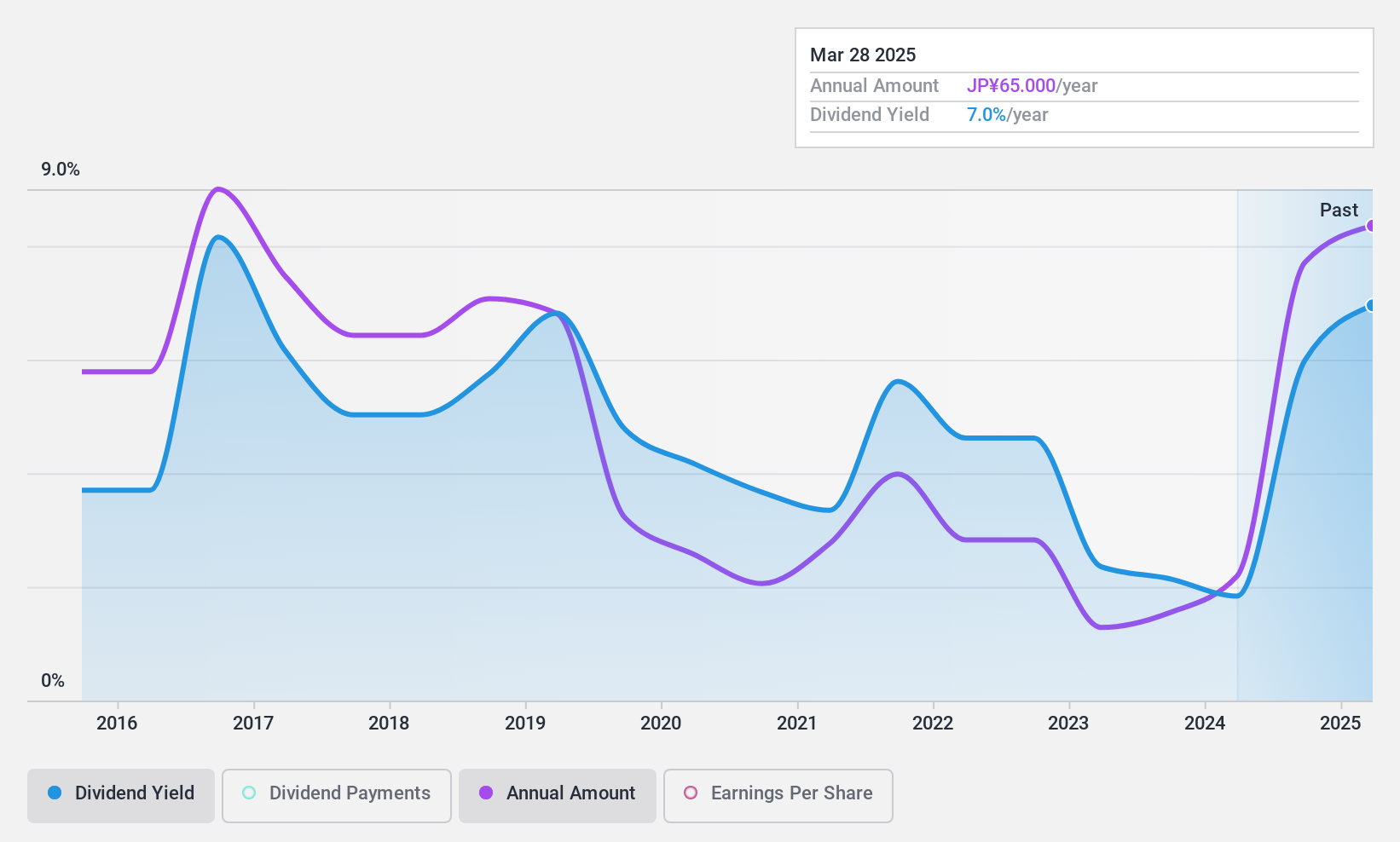 TSE:8613 Dividend History as at Nov 2024