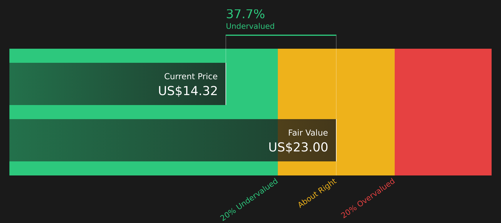 VFC Discounted Cash Flow as at Mar 2026