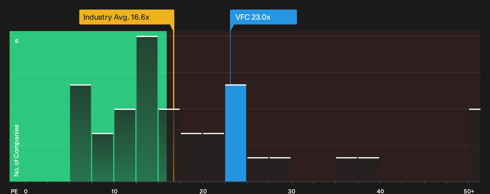 NYSE:VFC P/E Ratio as at Jun 2026