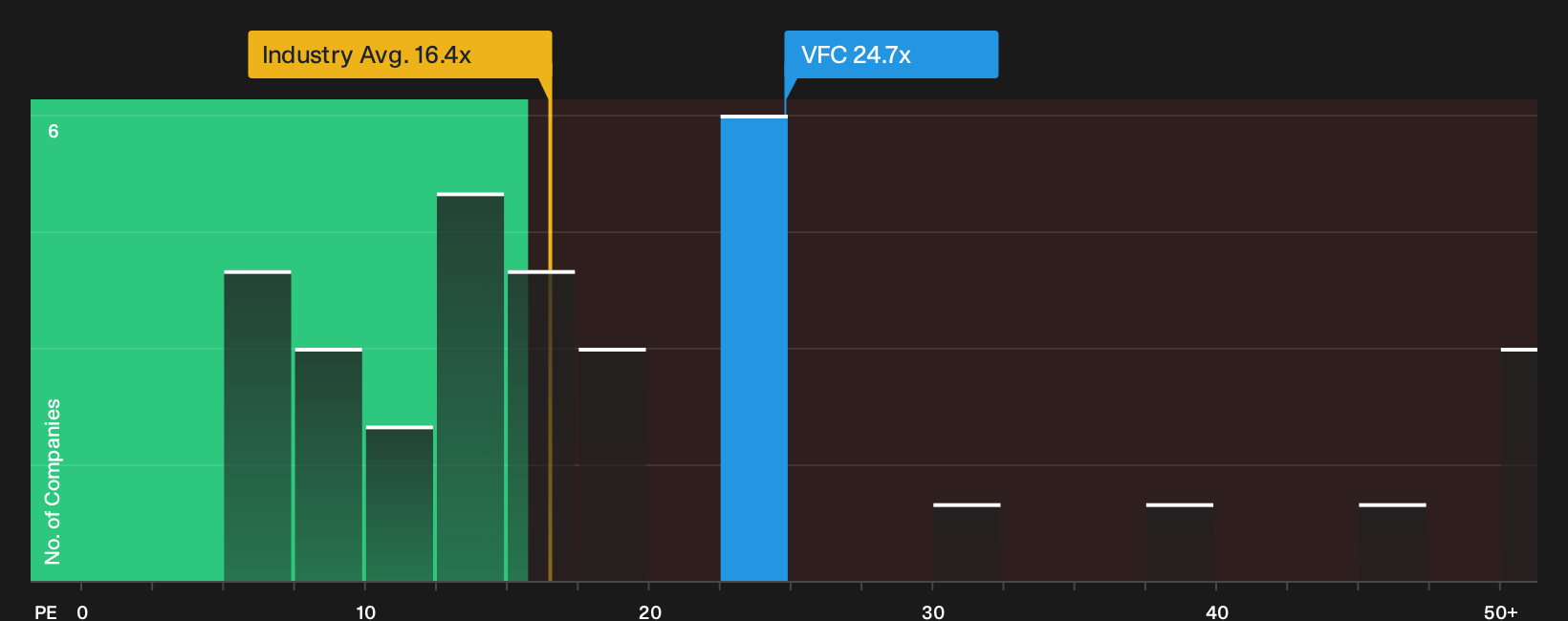 NYSE:VFC P/E Ratio as at Jun 2026