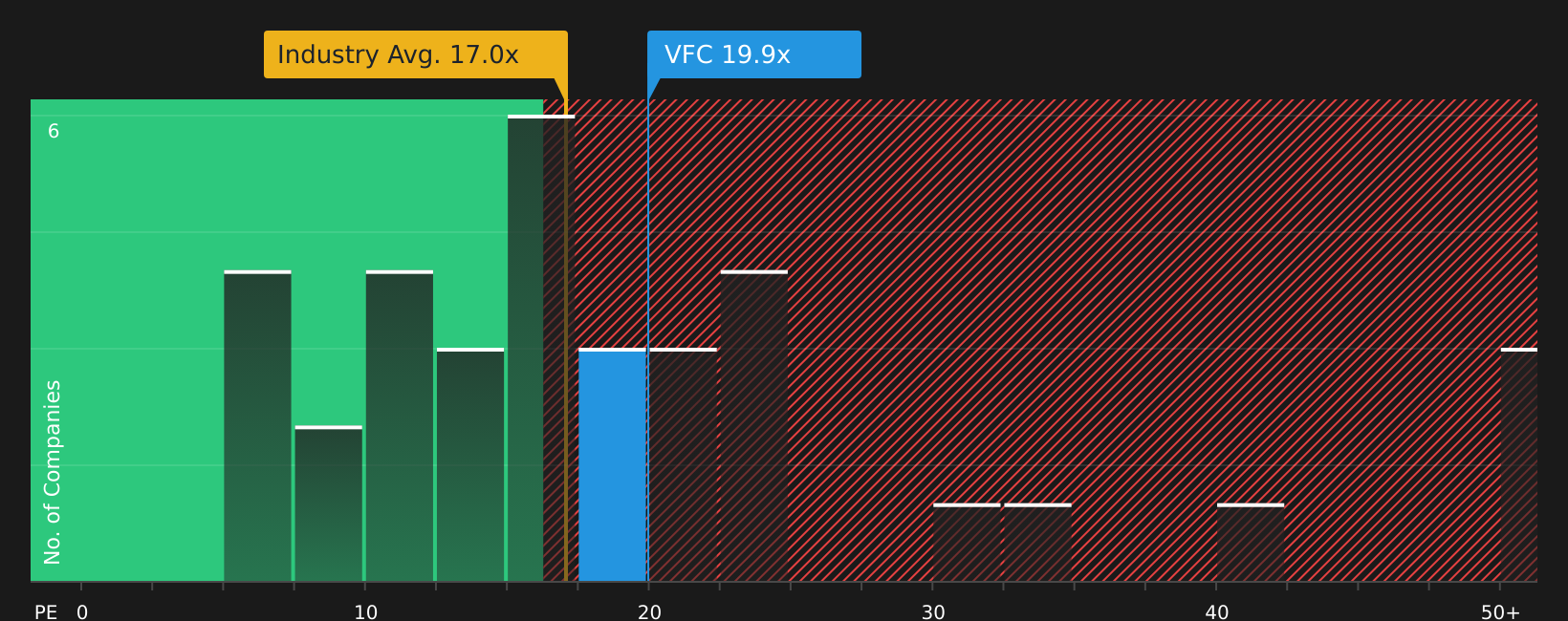 NYSE:VFC P/E Ratio as at Jul 2026