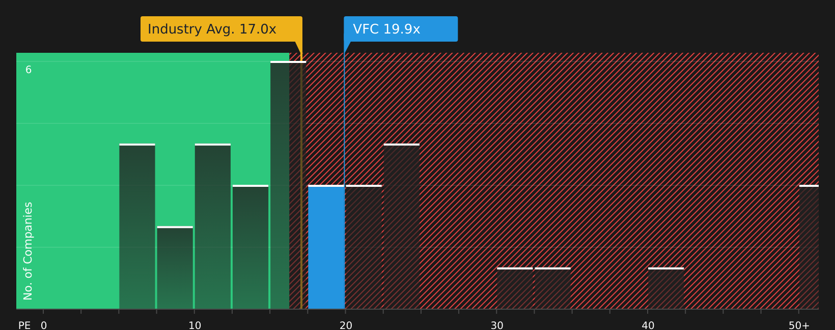 NYSE:VFC P/E Ratio as at Aug 2026