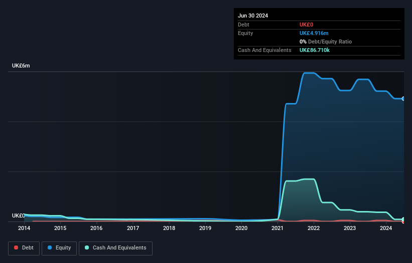 LSE:AFP Debt to Equity History and Analysis as at Dec 2024