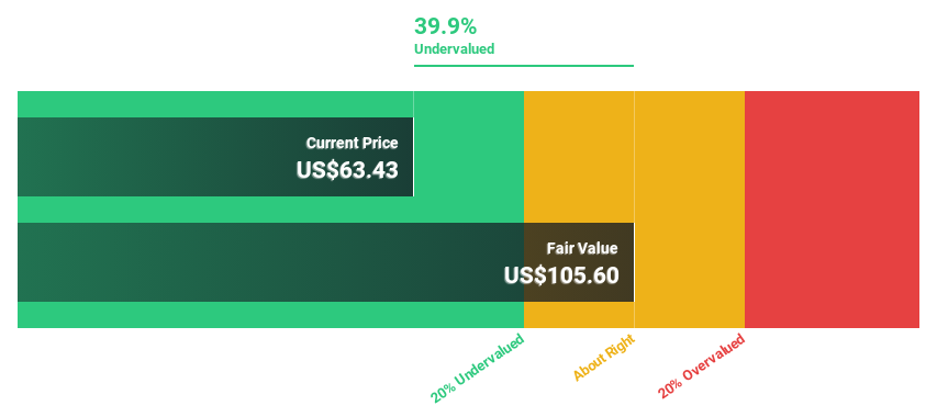 NYSE:BROS Discounted Cash Flow as at May 2025