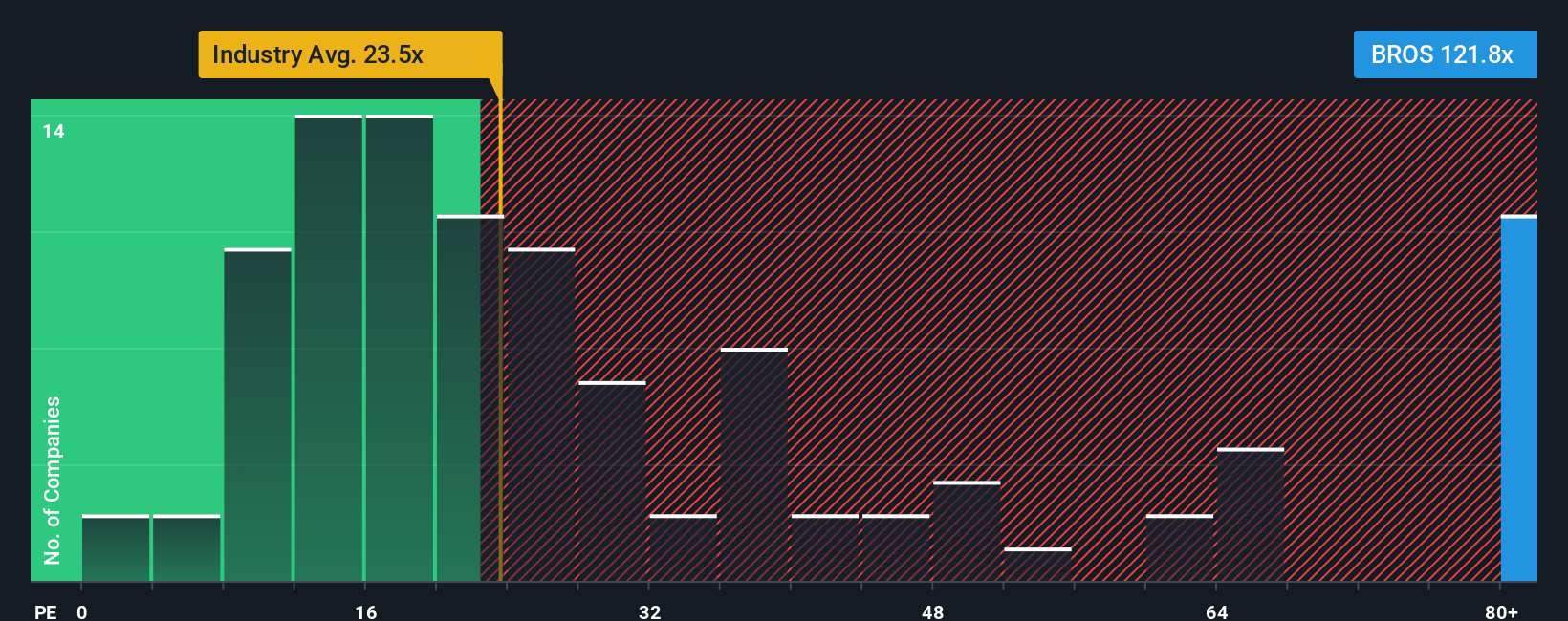 NYSE:BROS PE Ratio as at Oct 2025