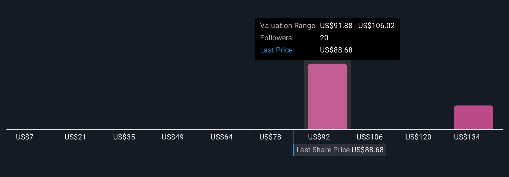 SIG Community Fair Values as at Aug 2025
