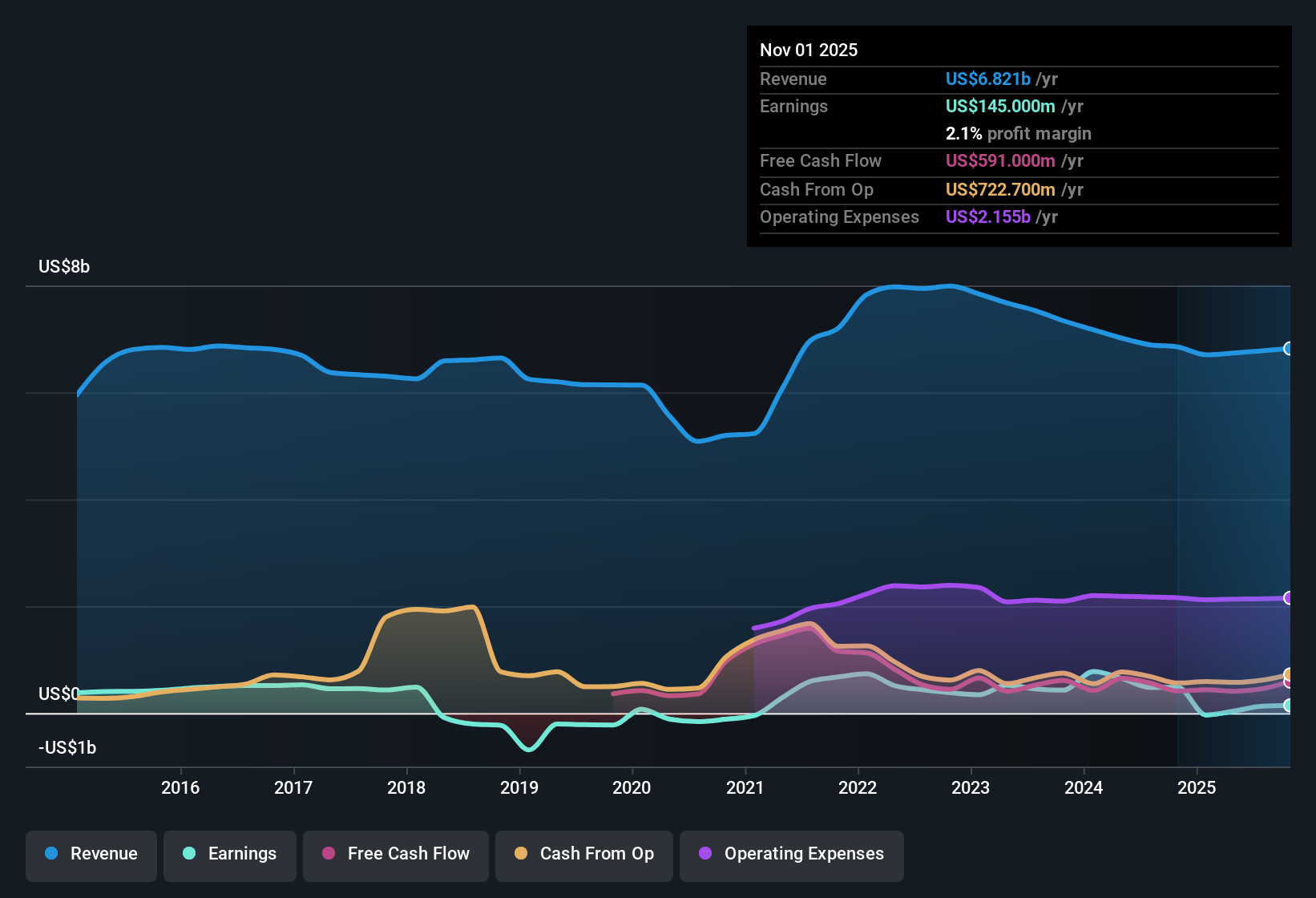 NYSE:SIG Earnings & Revenue History as at Dec 2025