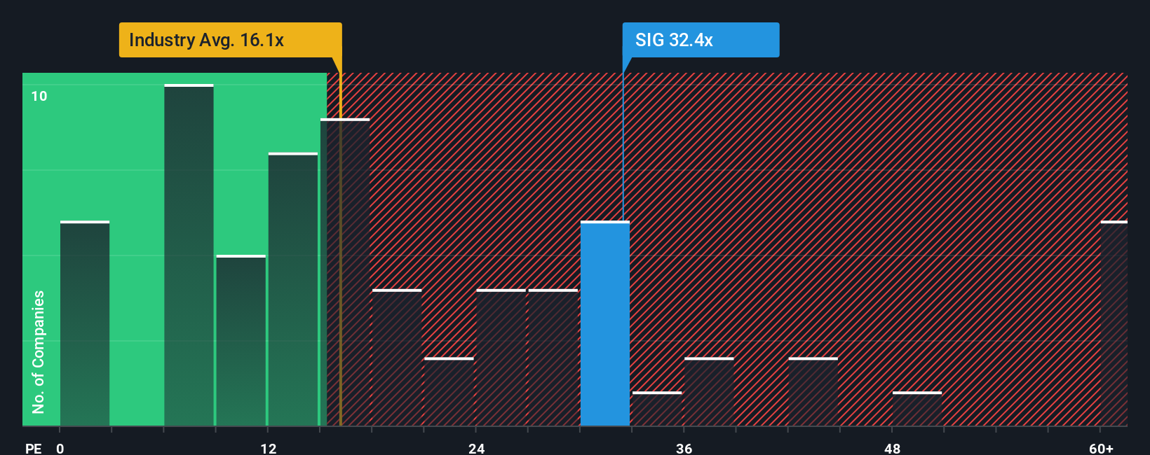 NYSE:SIG PE Ratio as at Oct 2025