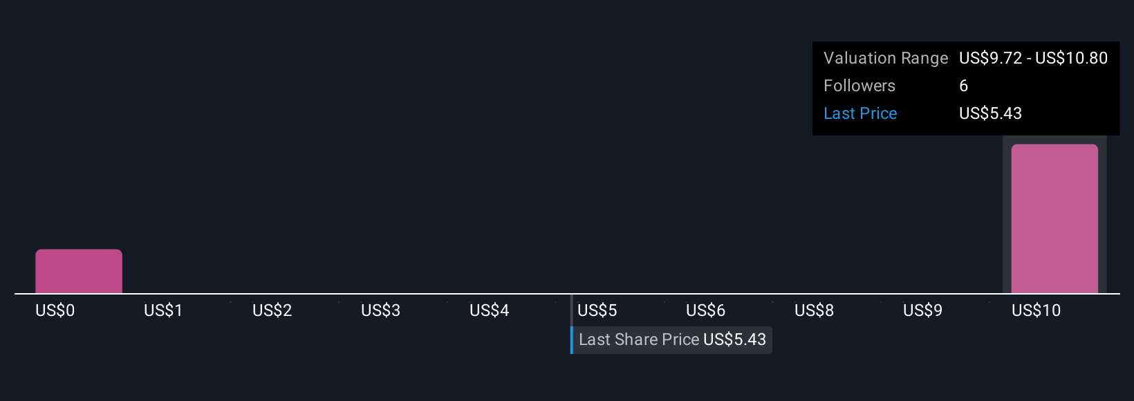 DC Community Fair Values as at Dec 2025