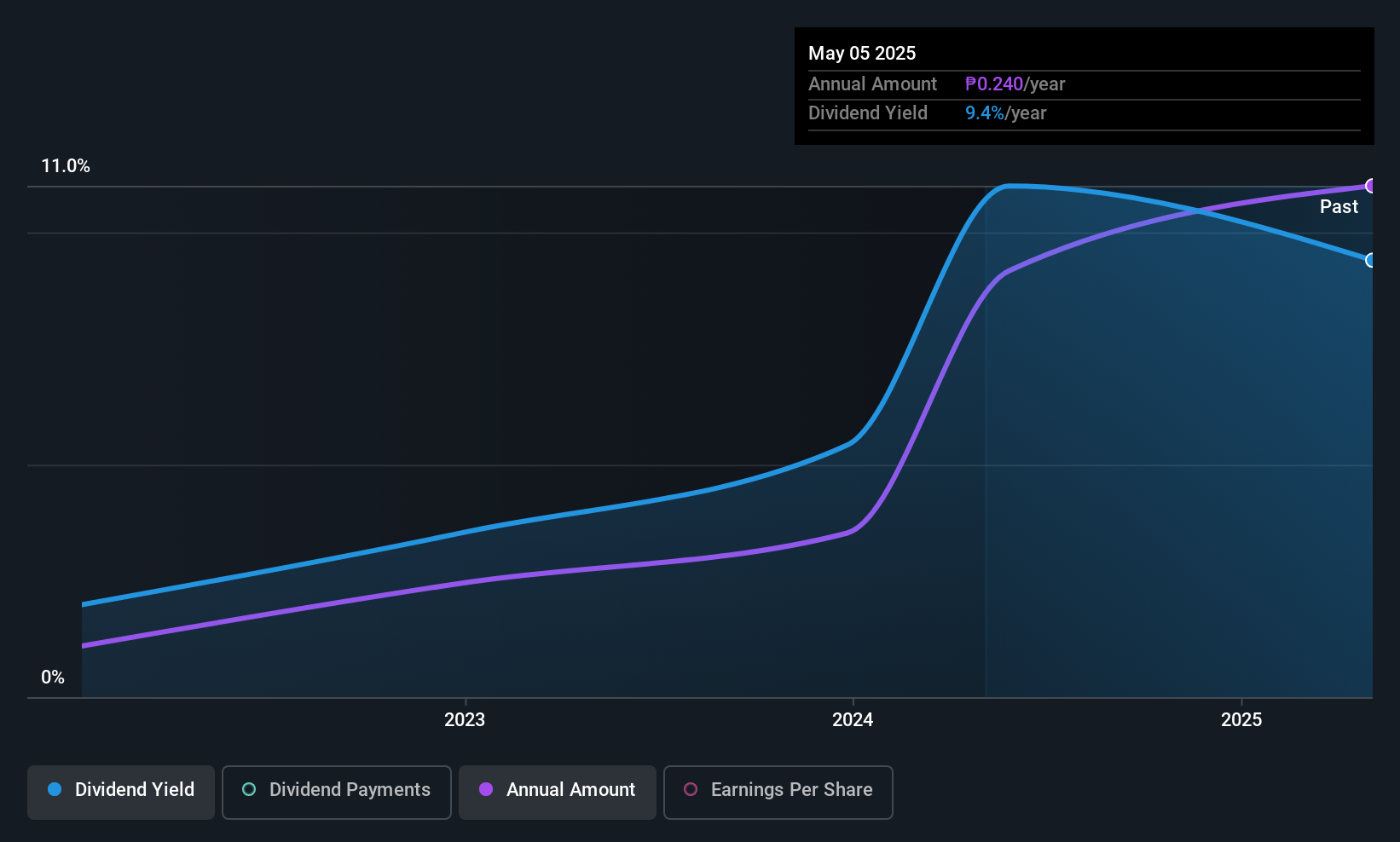 PSE:KEEPR Dividend History as at Dec 2025