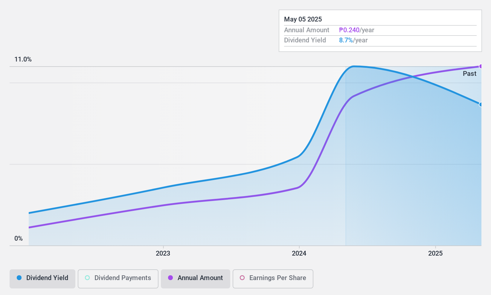 PSE:KEEPR Dividend History as at Nov 2024