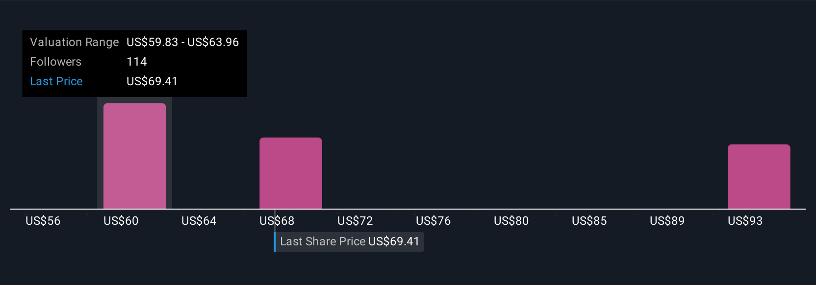 NYSE:XYZ Community Fair Values as at Jun 2025