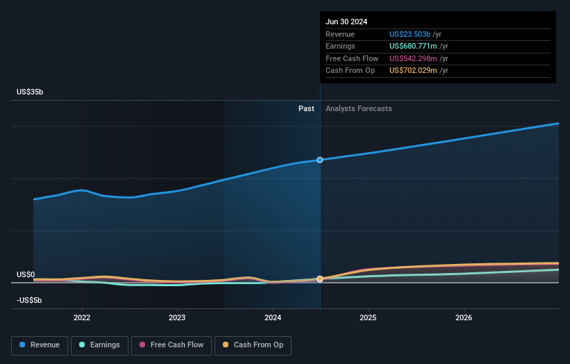 NYSE:SQ Earnings and Revenue Growth as at Jul 2024