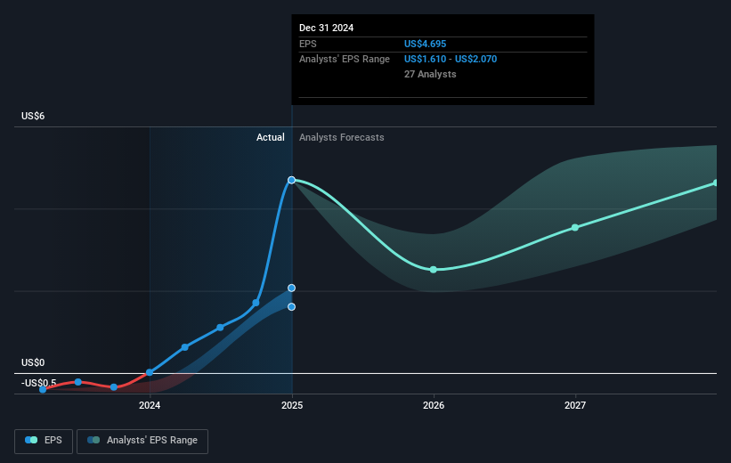 NYSE:XYZ Earnings Per Share Growth as at Feb 2025