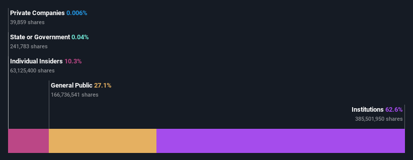 NYSE:SQ Ownership Breakdown as at Oct 2024