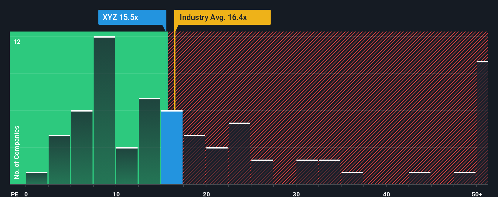 NYSE:XYZ PE Ratio as at Oct 2025