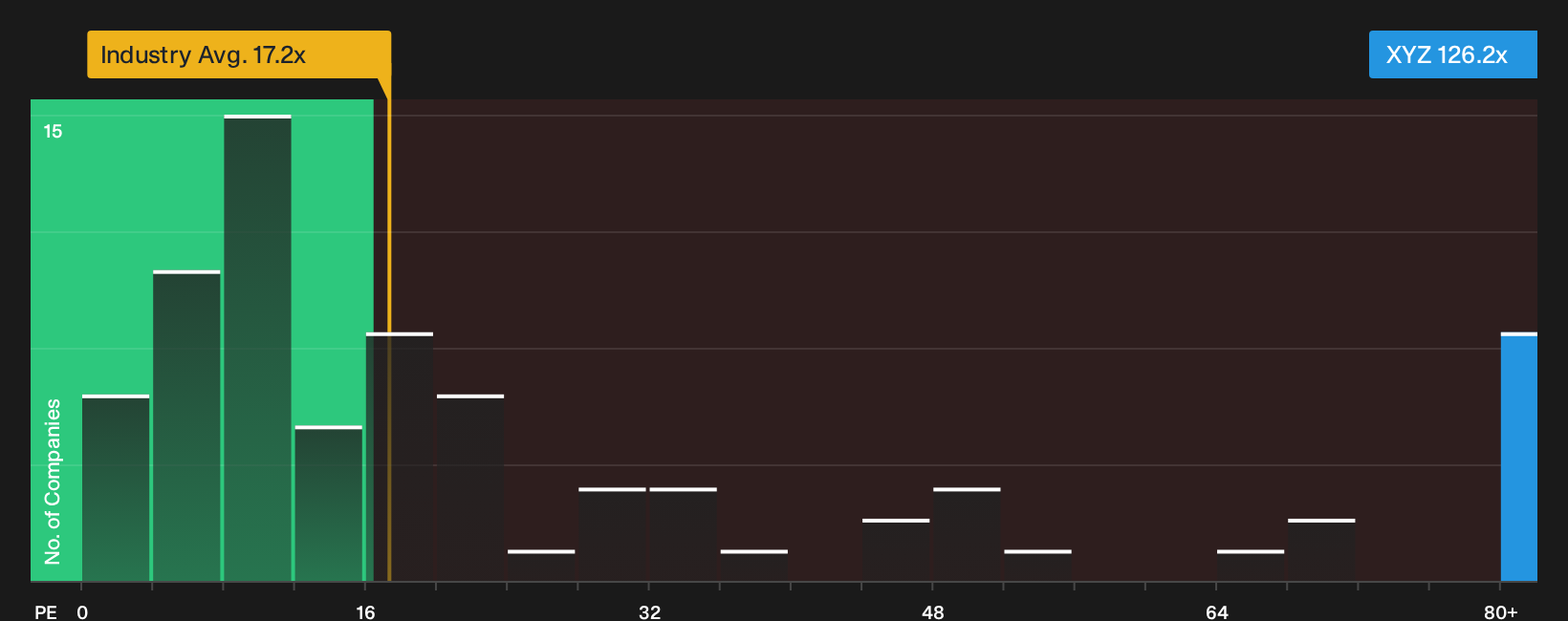 NYSE:XYZ P/E Ratio as at Jun 2026