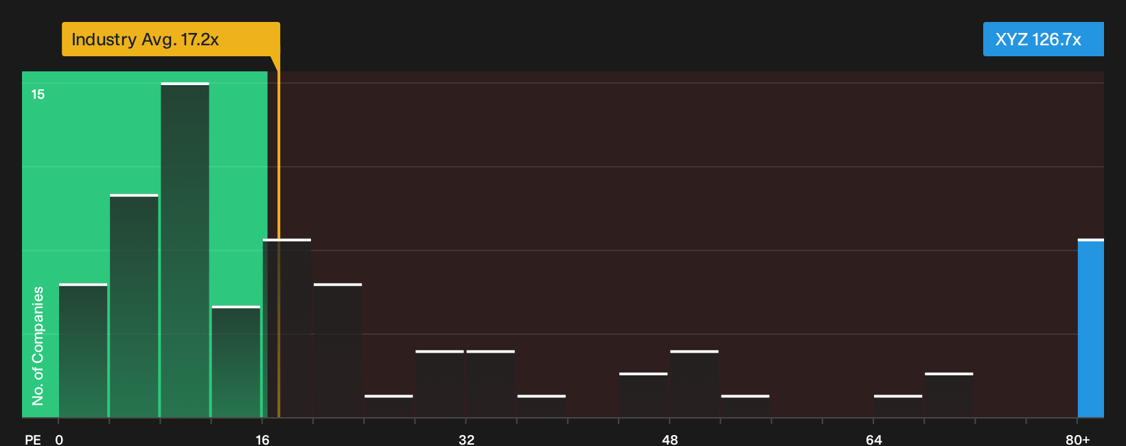 NYSE:XYZ P/E Ratio as at Jul 2026