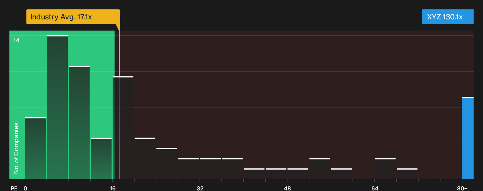 NYSE:XYZ P/E Ratio as at Jul 2026