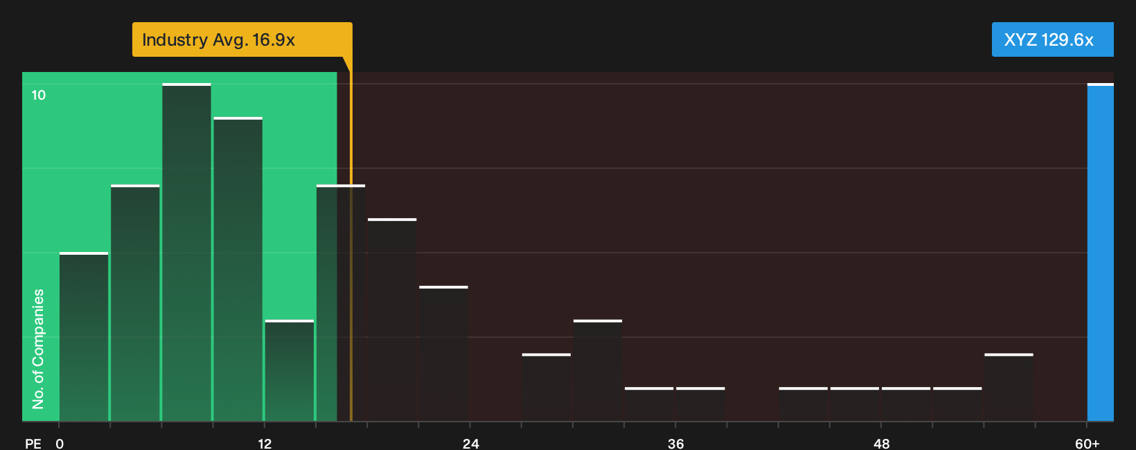 NYSE:XYZ P/E Ratio as at Jul 2026