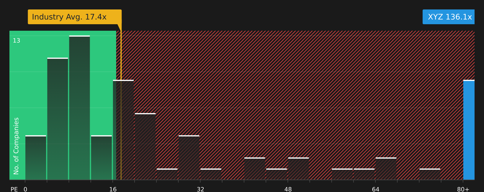 NYSE:XYZ P/E Ratio as at Aug 2026