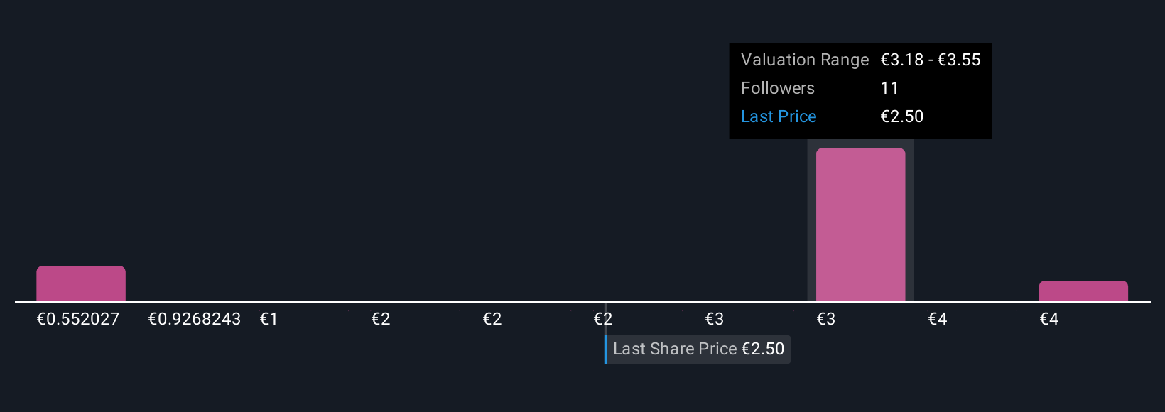 ENXTPA:VIV Community Fair Values as at Nov 2025