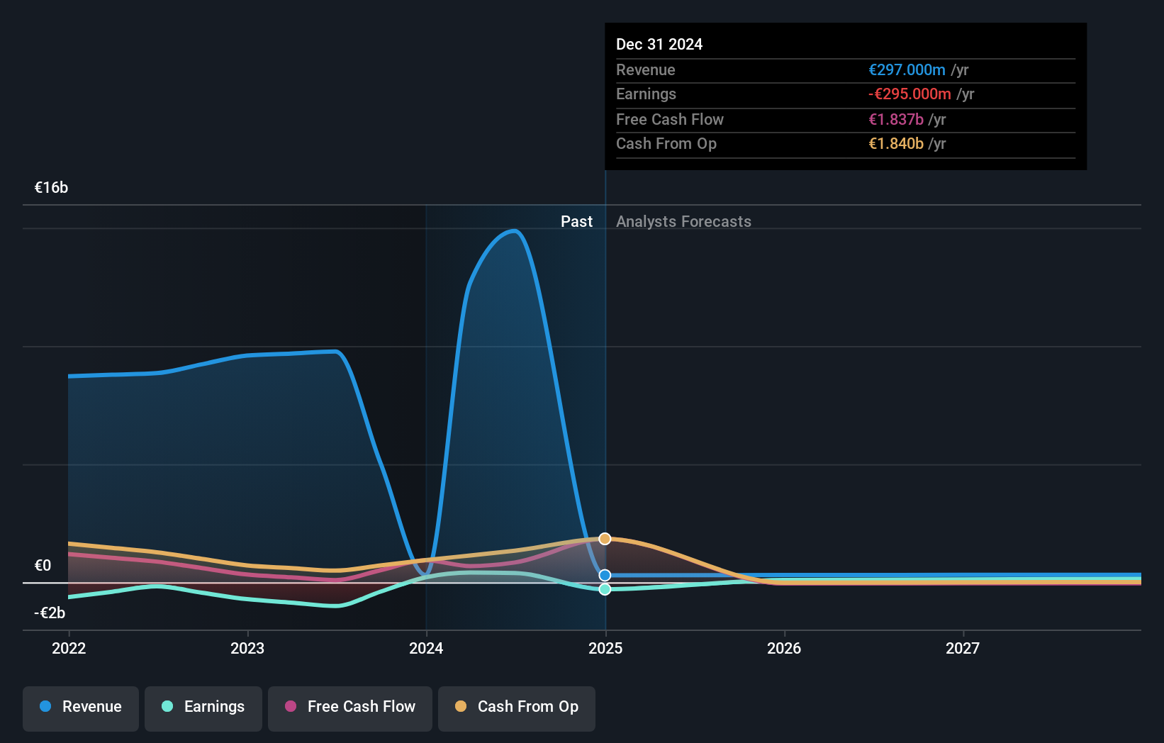 ENXTPA:VIV Earnings and Revenue Growth as at Sep 2024