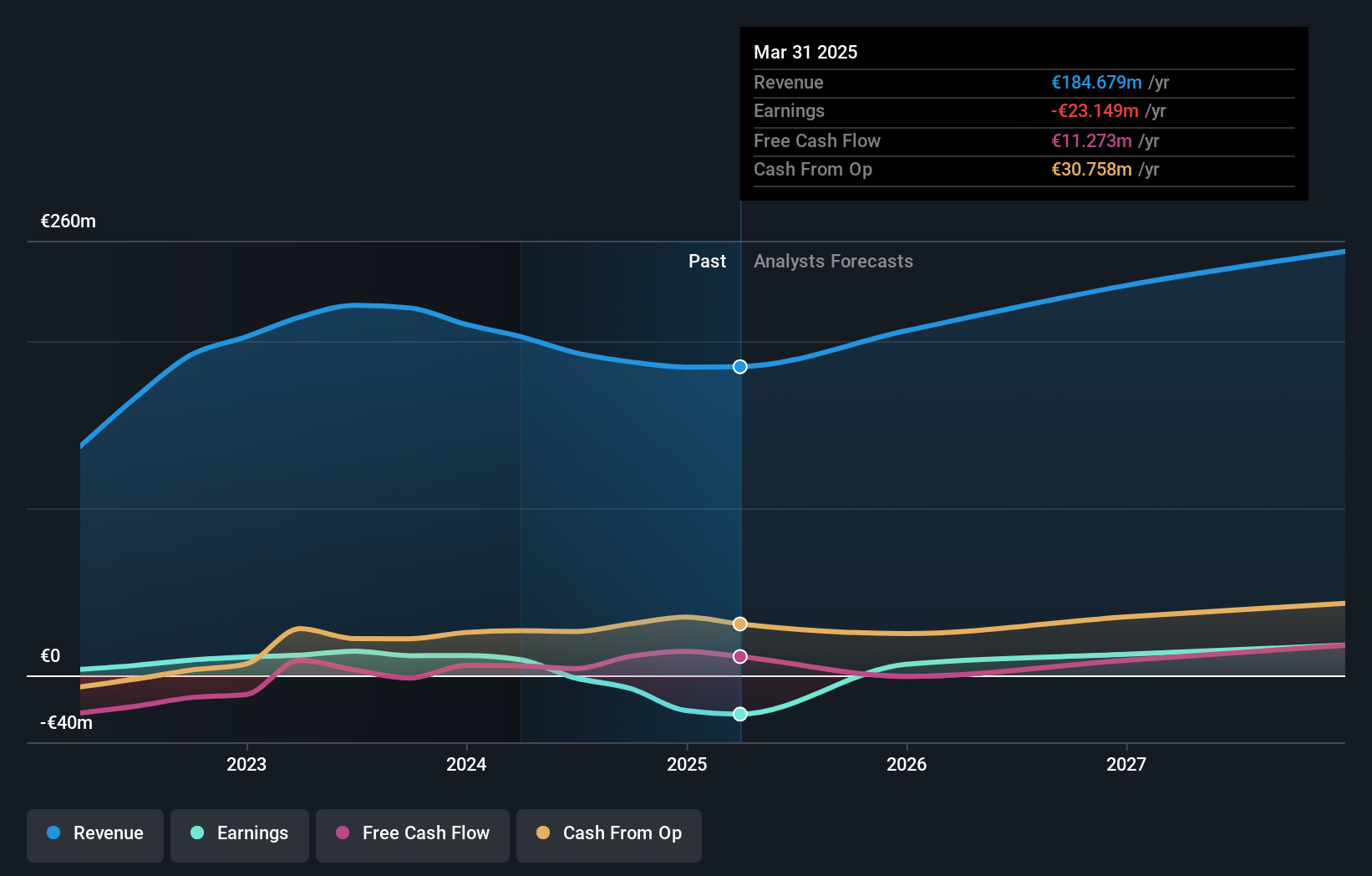 BIT:IOT Earnings and Revenue Growth as at Feb 2025
