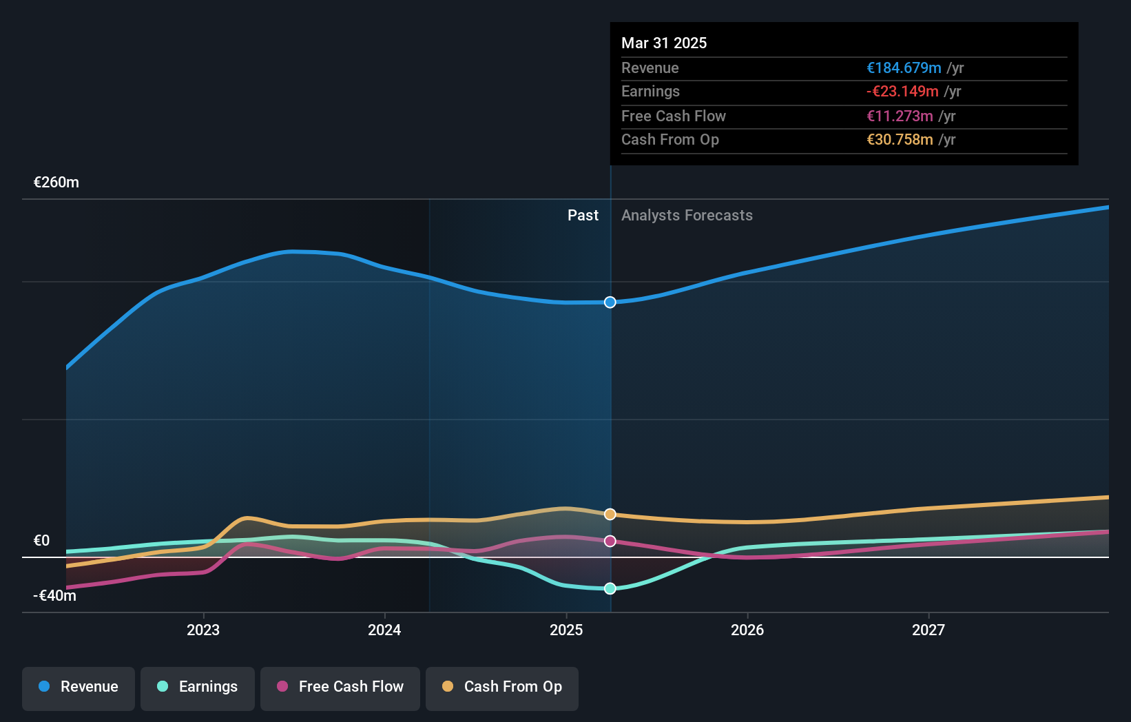 BIT:IOT Earnings and Revenue Growth as at Nov 2024