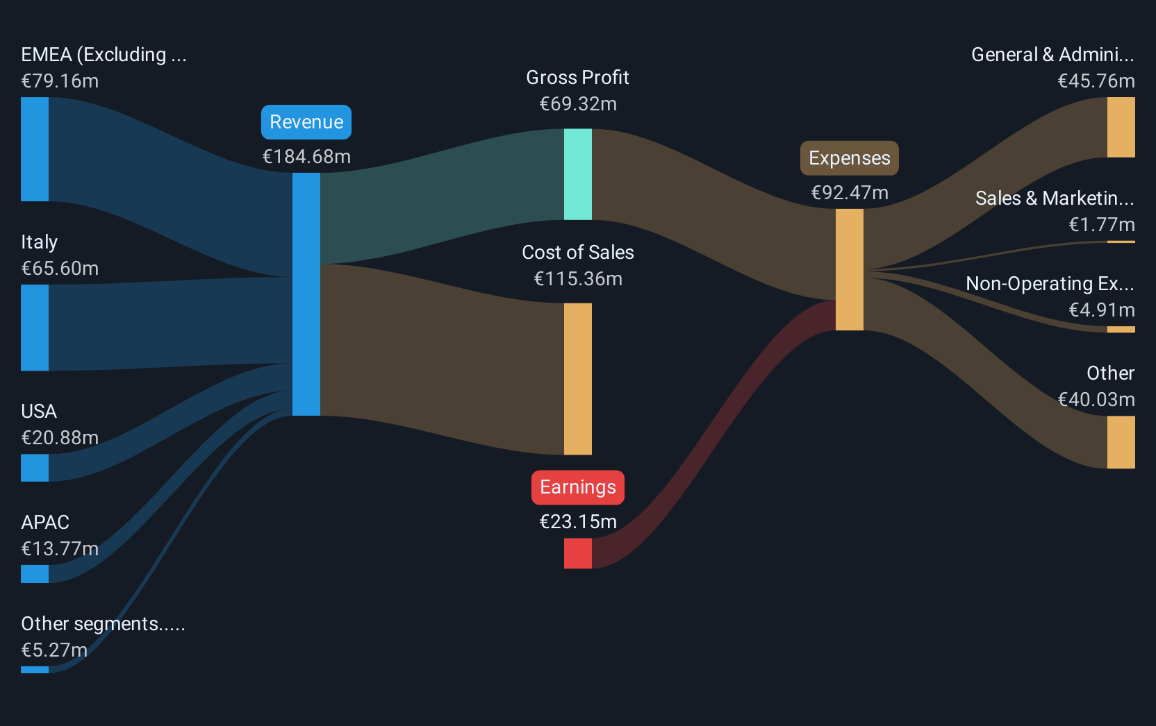 BIT:IOT Revenue and Expenses Breakdown as at Dec 2024