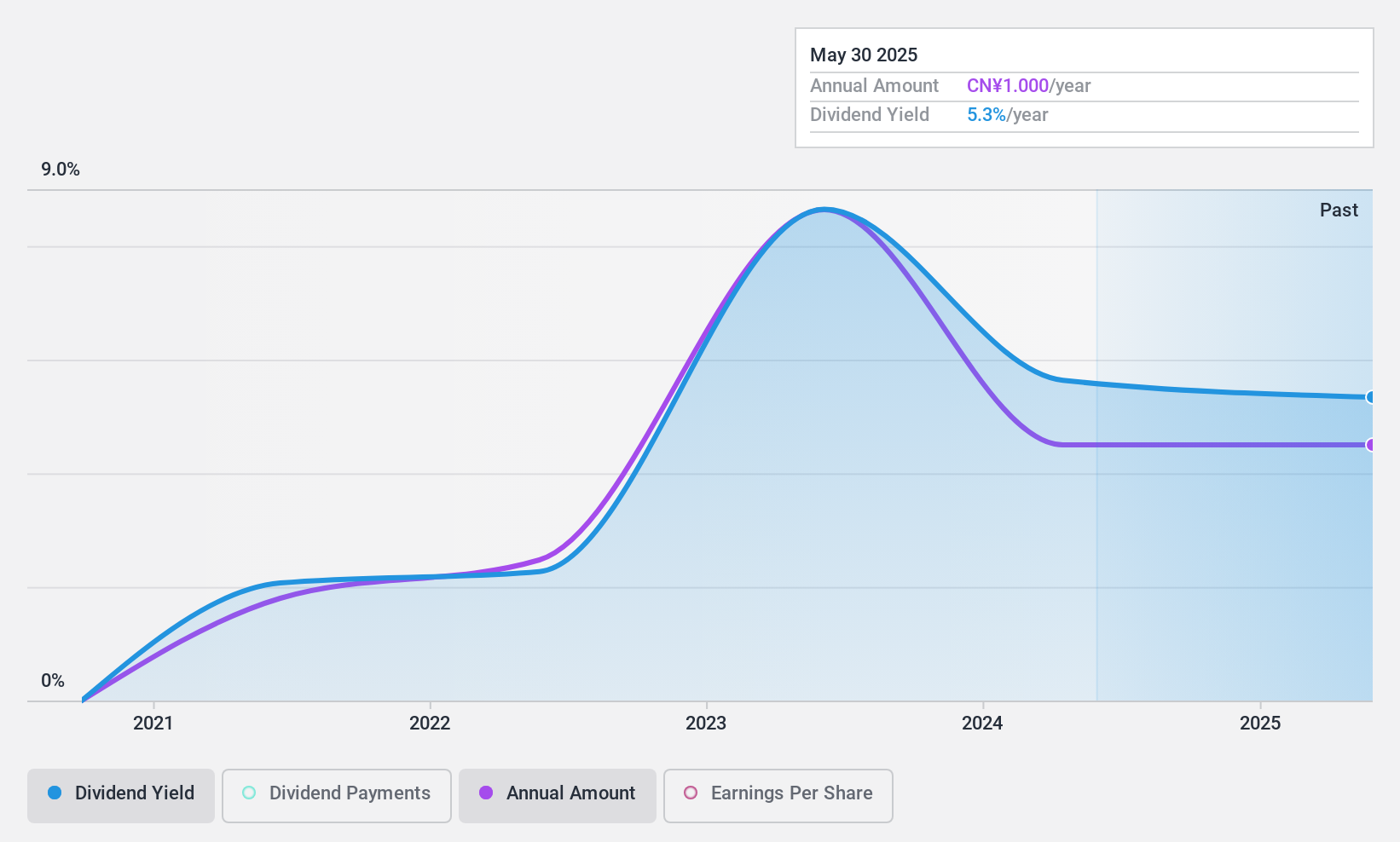 SHSE:603948 Dividend History as at Feb 2025