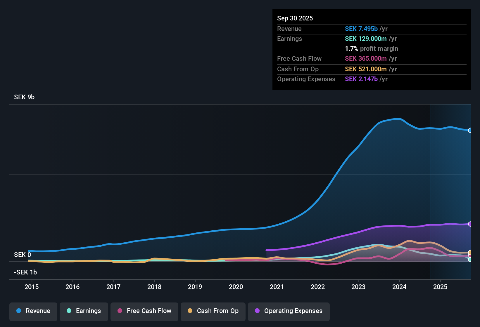 OM:HTRO Earnings & Revenue History as at Oct 2025