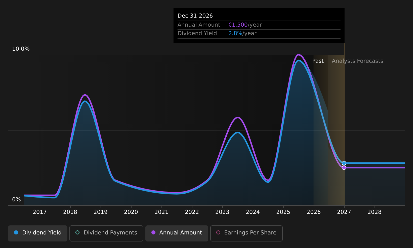 ENXTPA:CEN Dividend History as at Dec 2025