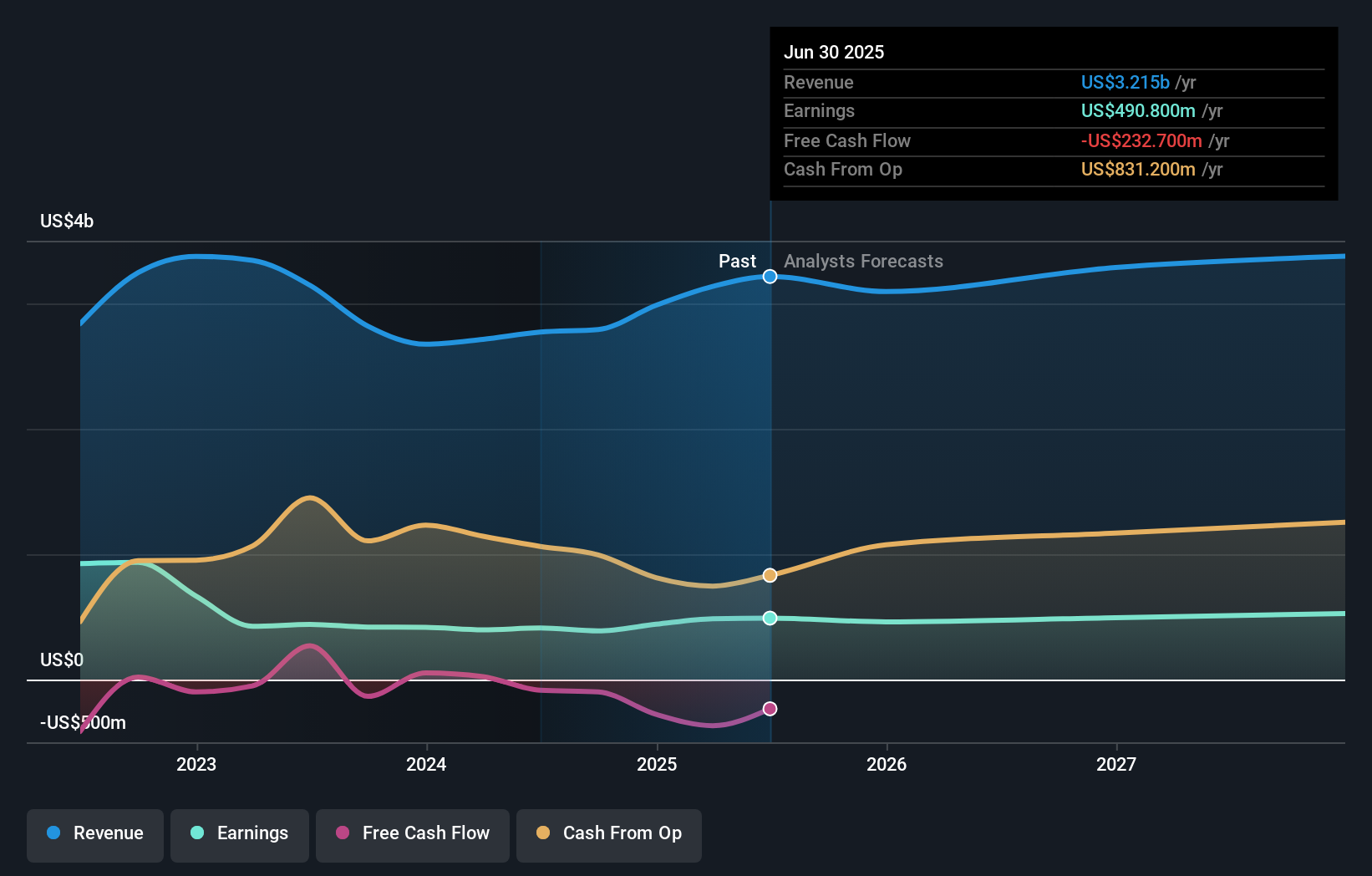 OGE Earnings & Revenue Growth as at Oct 2025