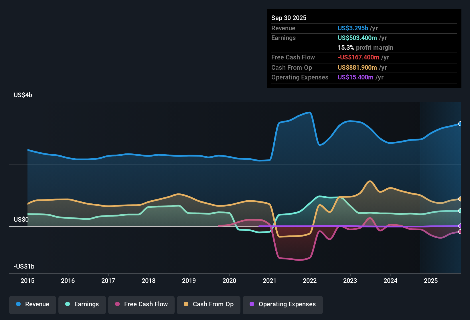 NYSE:OGE Earnings & Revenue History as at Nov 2025
