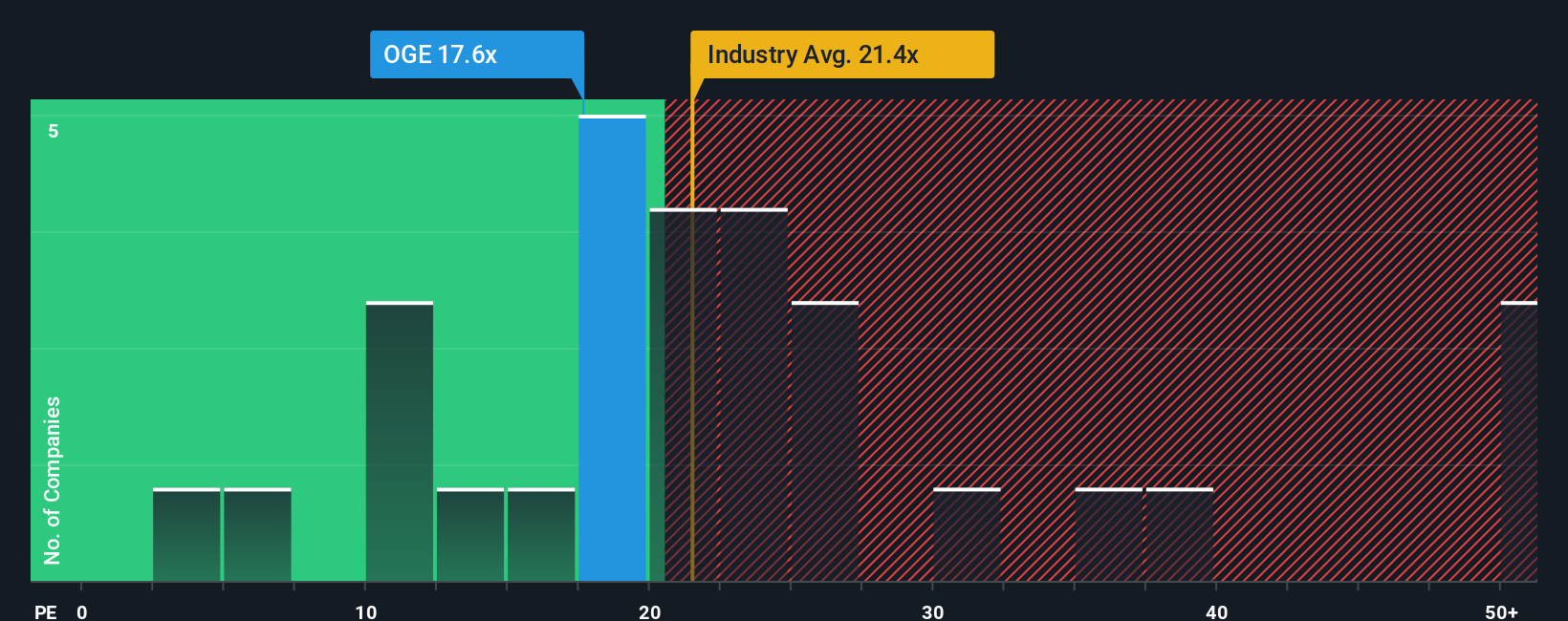 NYSE:OGE PE Ratio as at Nov 2025