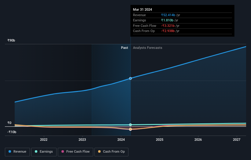 NSEI:SENCO Earnings and Revenue Growth as at Aug 2024