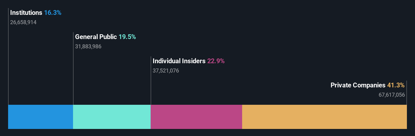NSEI:SENCO Ownership Breakdown as at May 2024