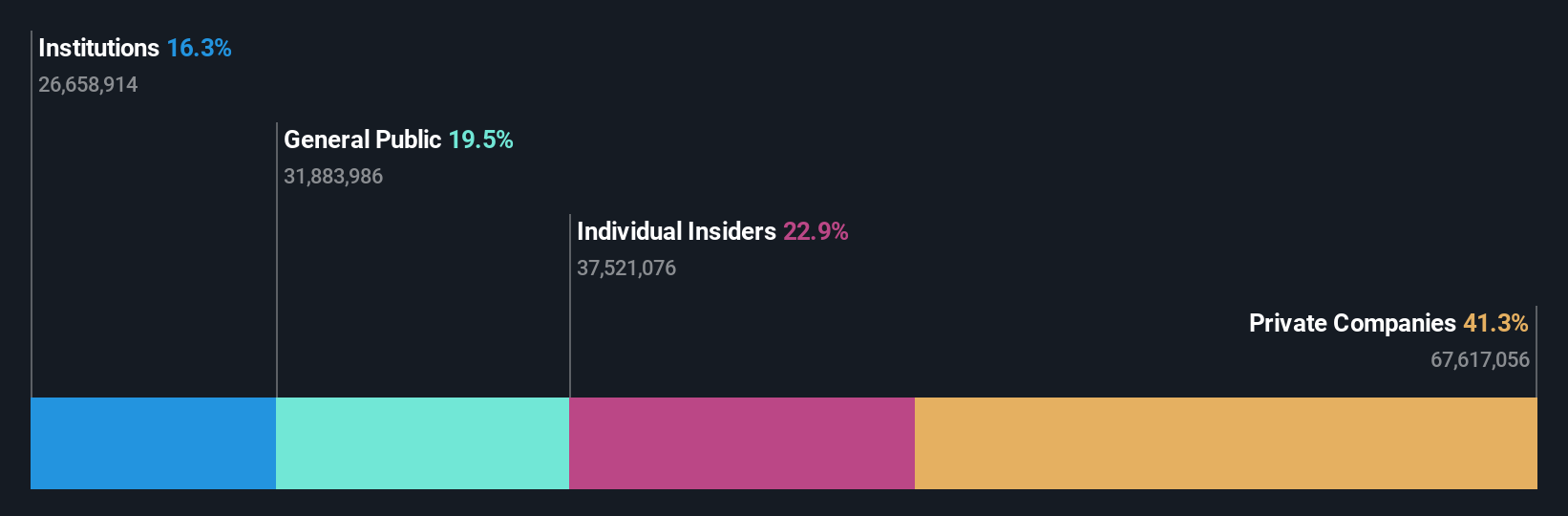 NSEI:SENCO Ownership Breakdown as at Jul 2024