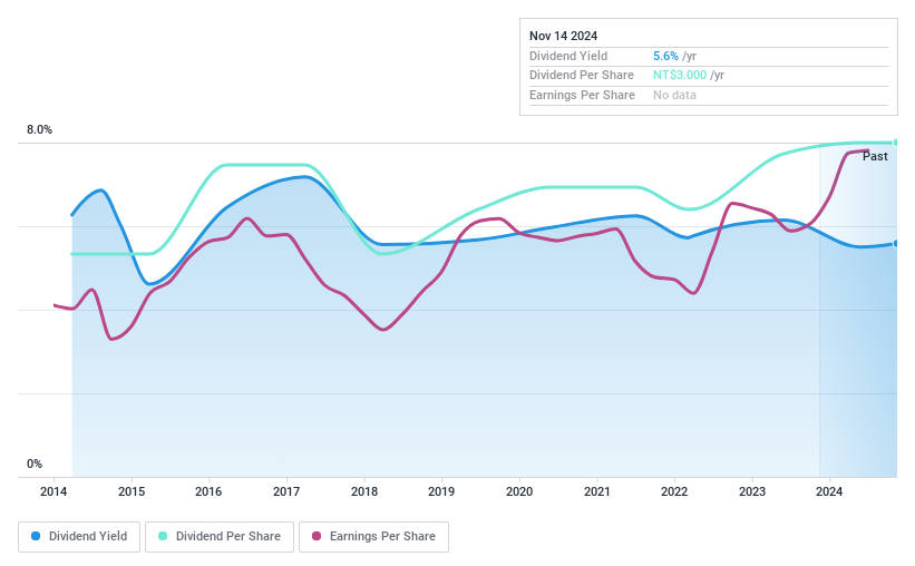 TWSE:9924 Dividend History as at Nov 2024