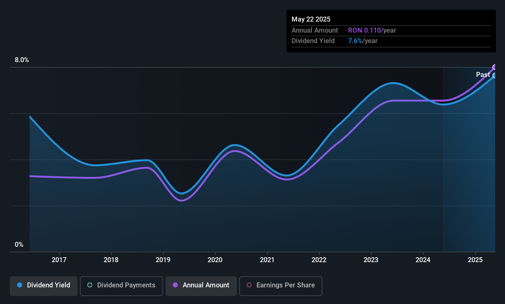 BVB:EVER Dividend History as at Jun 2025