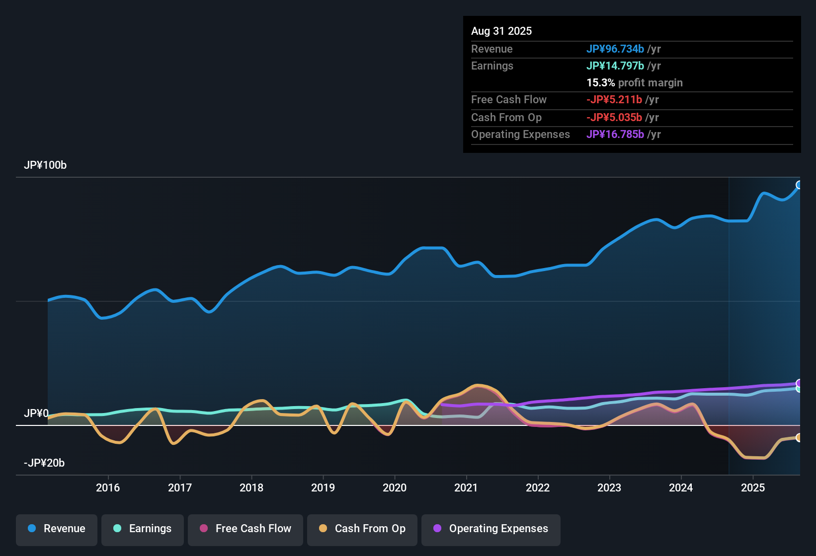 TSE:8923 Earnings & Revenue History as at Oct 2025