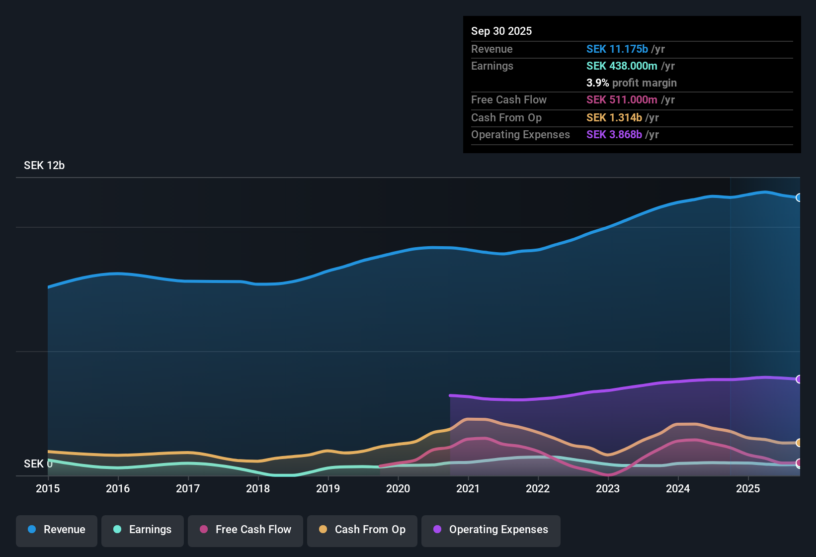 OM:ARJO B Earnings & Revenue History as at Oct 2025
